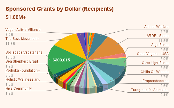 Sponsored Grants by Dollar (Recipients)