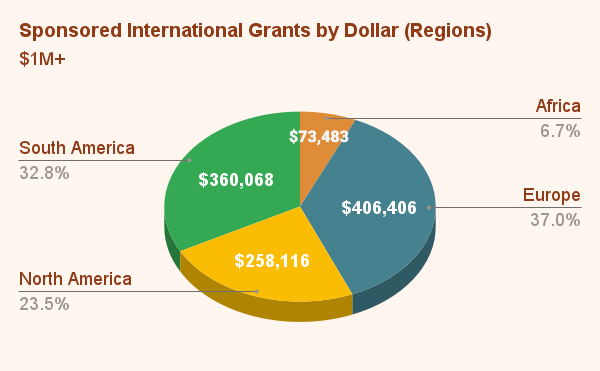 Sponsored International Grants by Dollar (Regions)